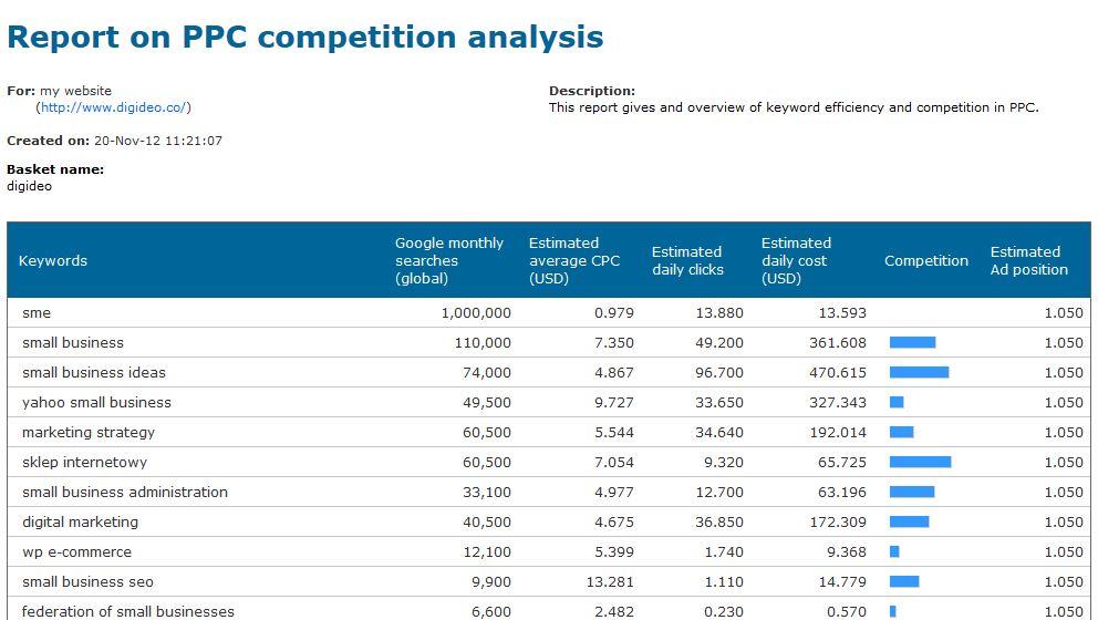 PPC competitor analysis reporting