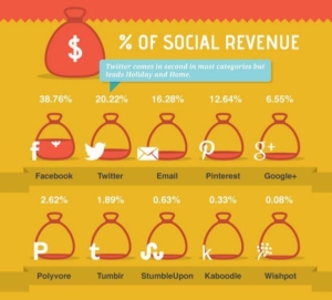 social sharing