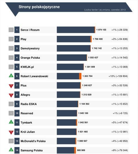 fanpage polska 201306