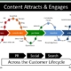 content attracts b2b