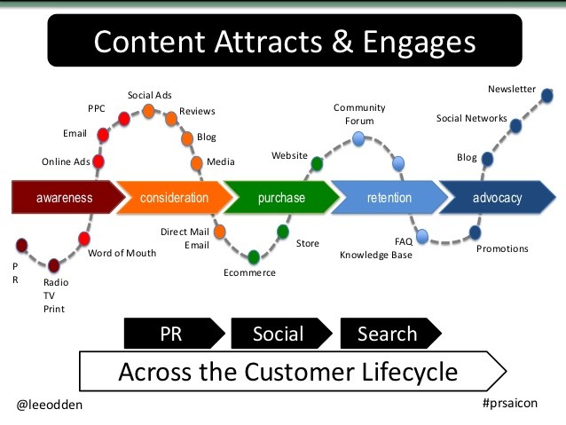 content attracts b2b