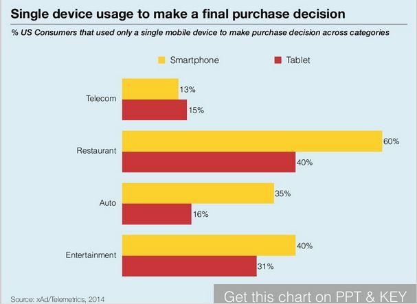 US shoppers behavior changes 2014