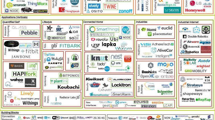 Internet of things