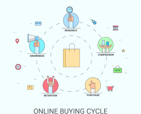 conversion rate optimization - ecommerce buying cycle