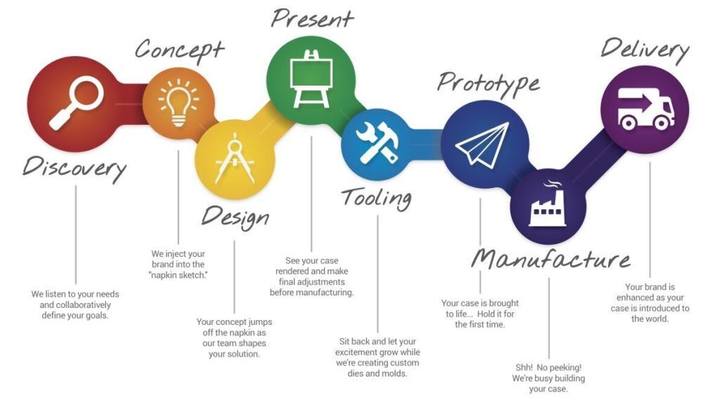 Optimized-Design-Process