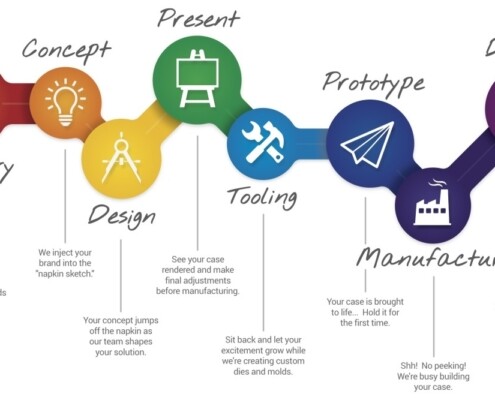 Optimized Design Process