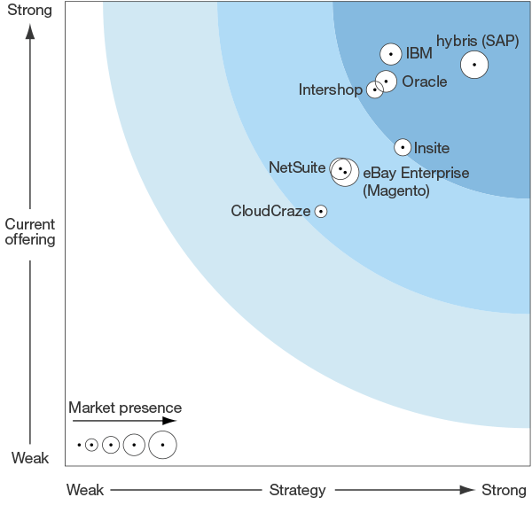 B2B e-commerce platforms by Forester in 2015