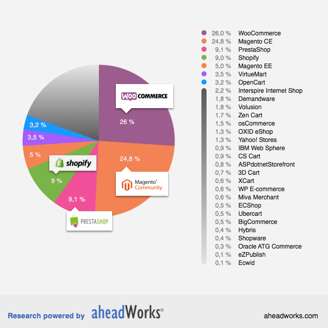 Magento market share in 2015