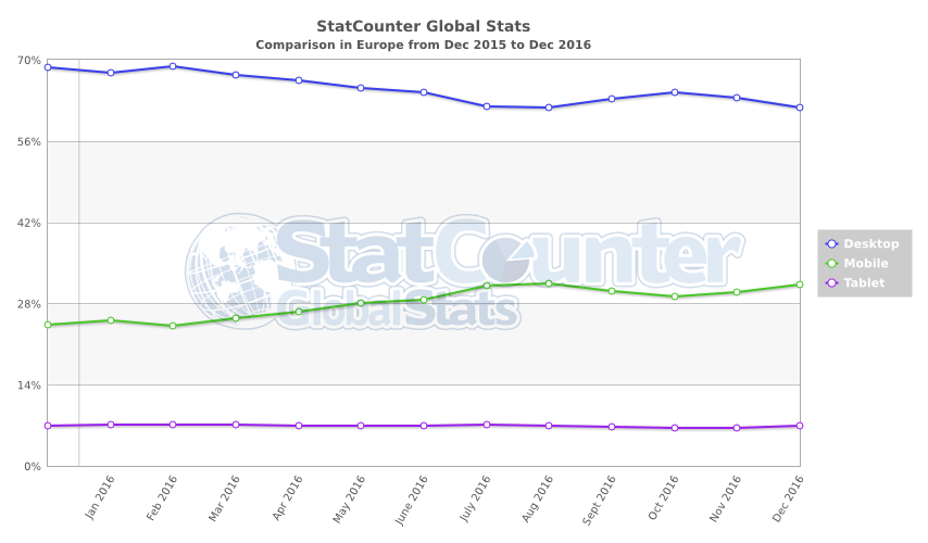 Europe StatCounter-comparison-eu-monthly-201512-201612