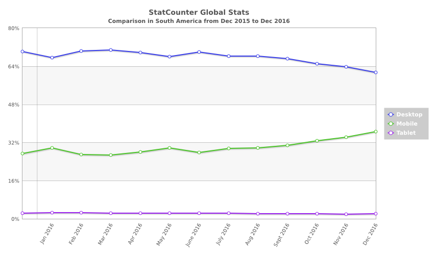 South America -StatCounter-comparison-sa-monthly-201512-201612