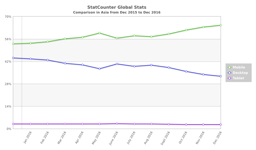 Asia global web statistics