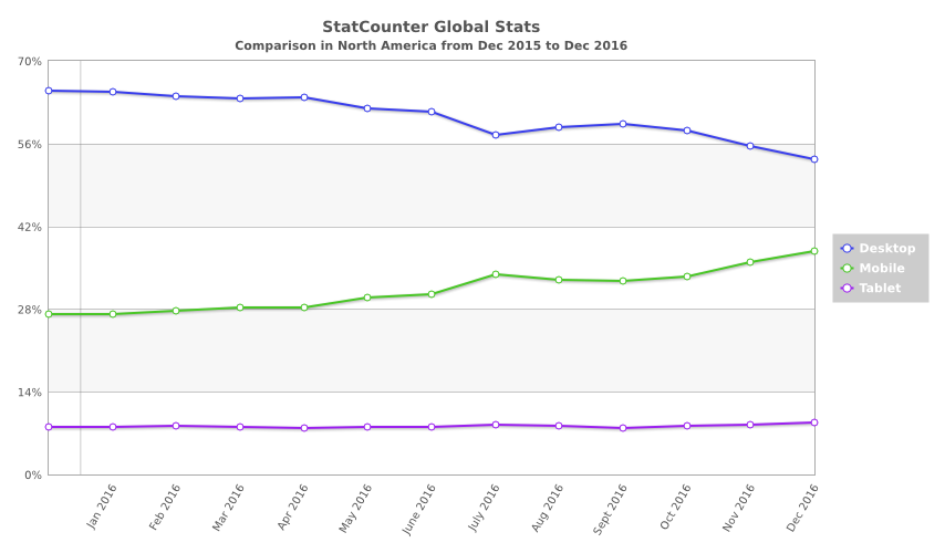 North-America-comparison-na-monthly-201512-201612