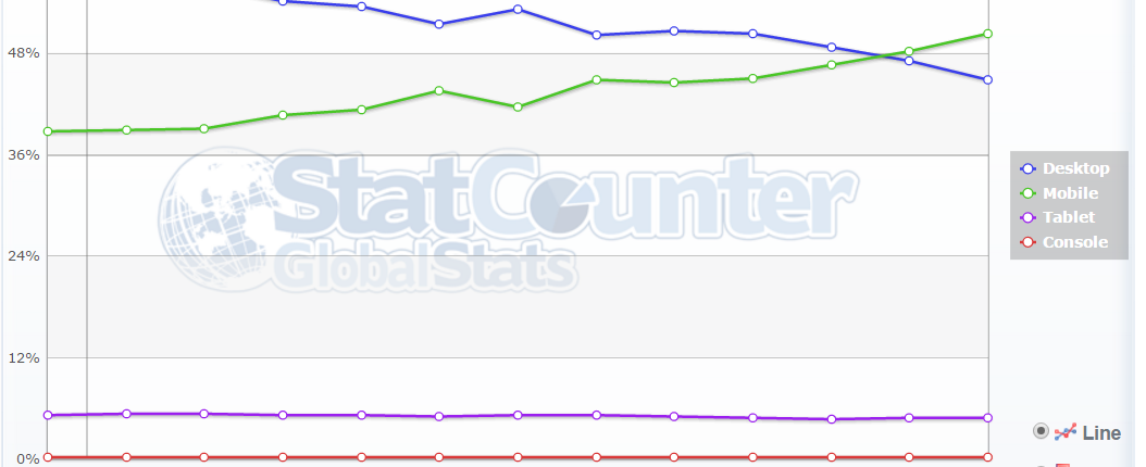Finally mobile usage exceeded desktop usage globally