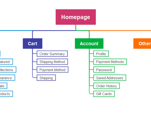 Ecommerce sitemap