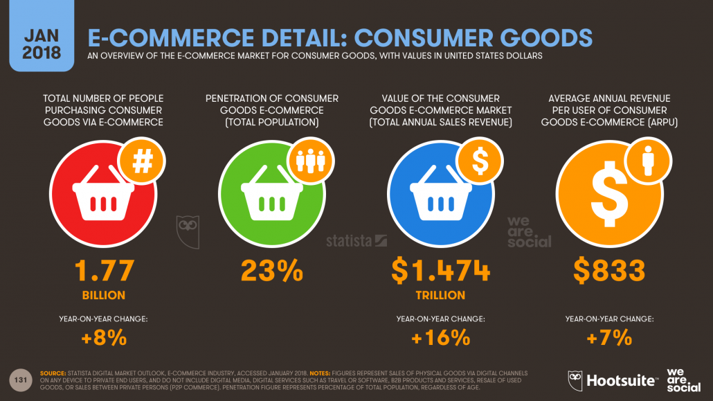 e-commerce in February 2018 by digideo