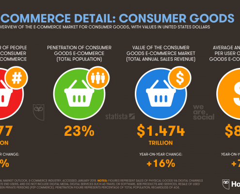 e-commerce in February 2018 by digideo