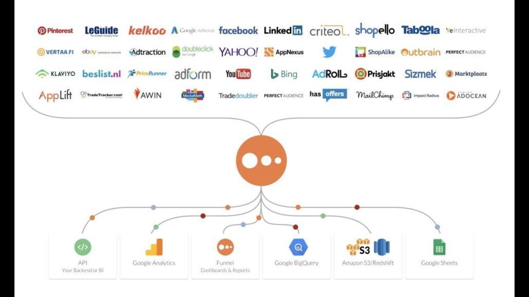 ecommerce news funnel.io