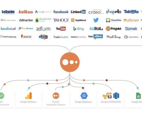 ecommerce news funnel.io