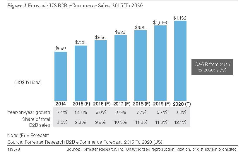 b2b e-commerce tactics - sales