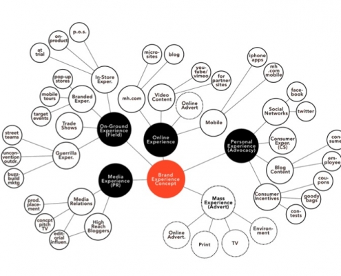 B2B e-commerce business landscape