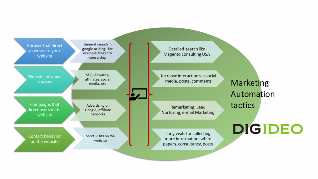 marketing automation tactics B2B