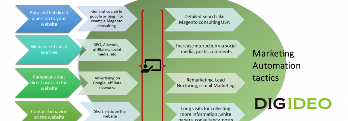 marketing automation tactics B2B