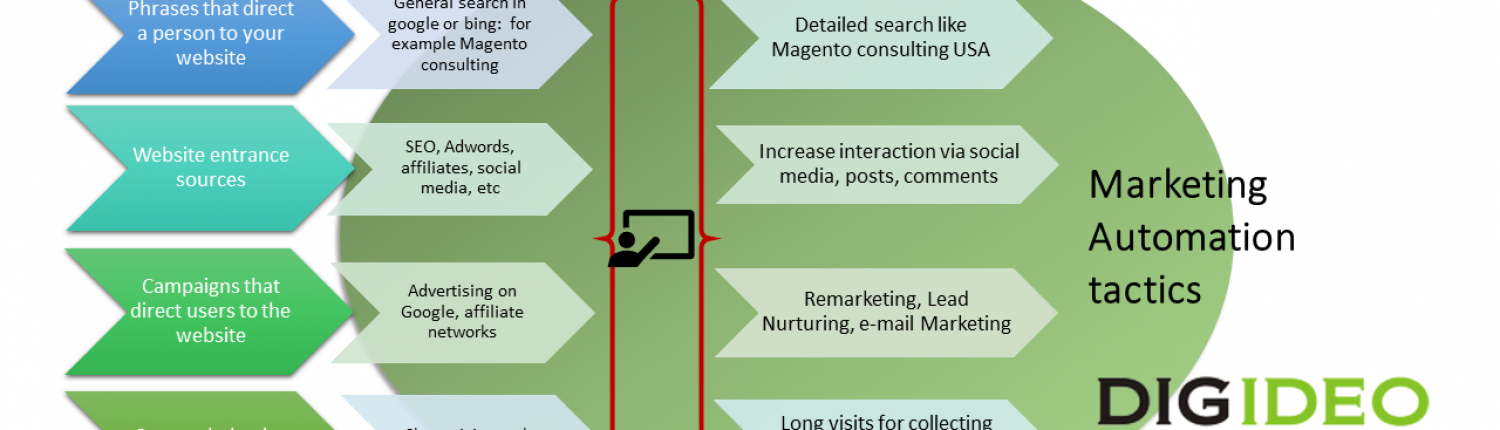 marketing automation tactics B2B