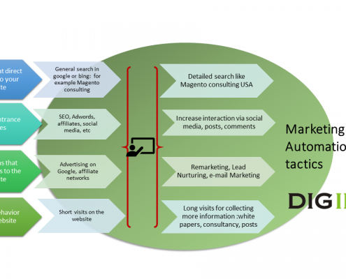 marketing automation tactics B2B