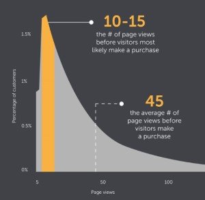 online shop page views before purchasing