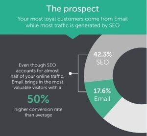 email SEO statistics - why personalization matters in online shopping