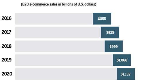 b2b ecommerce sales prediction