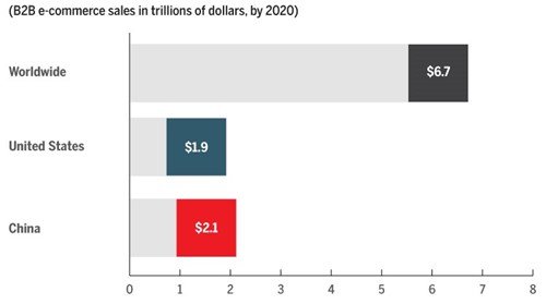 b2b ecommerce sales