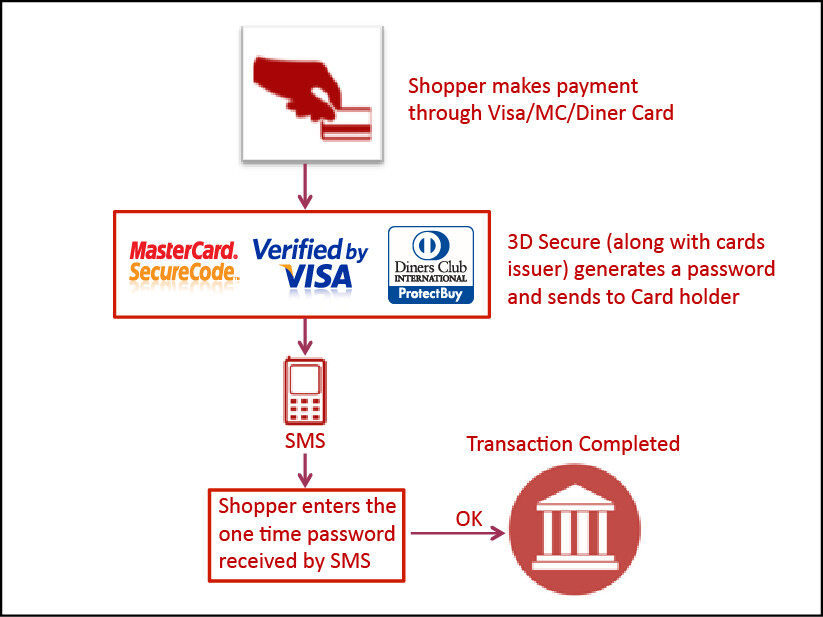 How does 3D Secure payment works