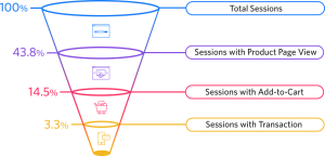 Ecommerce funnel conversion rates