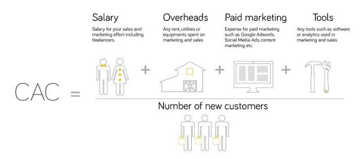 customer acquisition cost