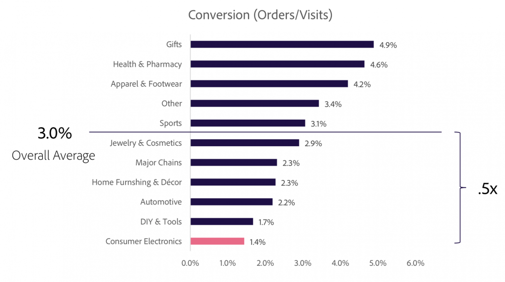 ecommerce conversion rate by industry Adobe 2019