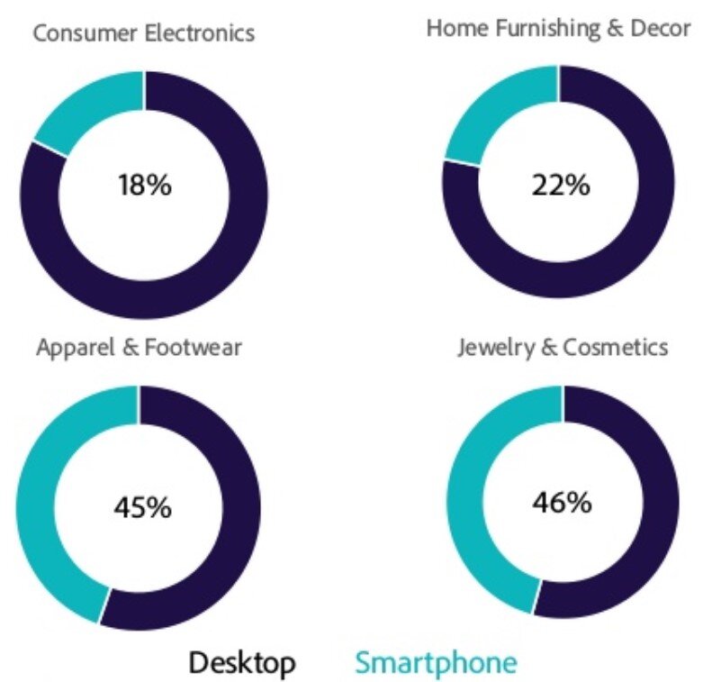 ecommerce sales by device Adobe 2019