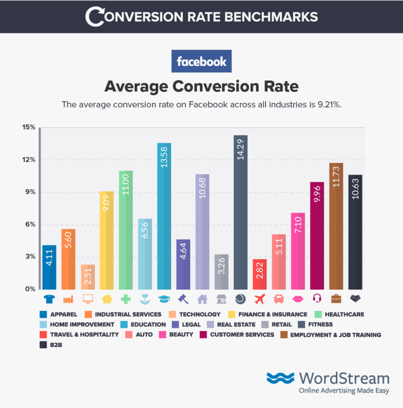 Facebook Ads conversion rates 2019