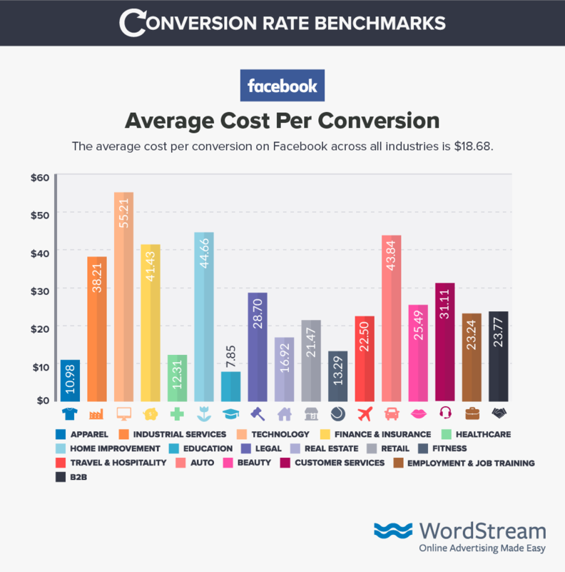 Facebook Cost per conversion 2019