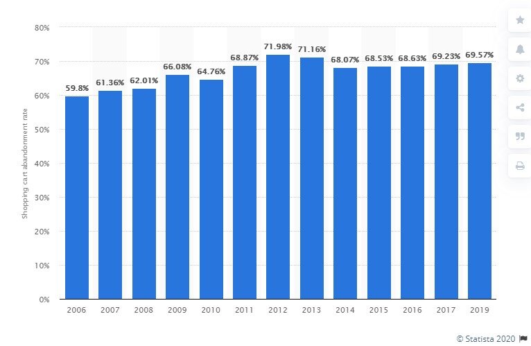 Global cart abandoment rate by Statistica