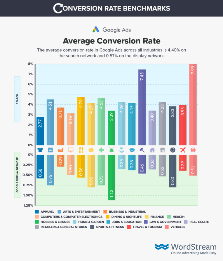 Google Ads Conversion rate 2019