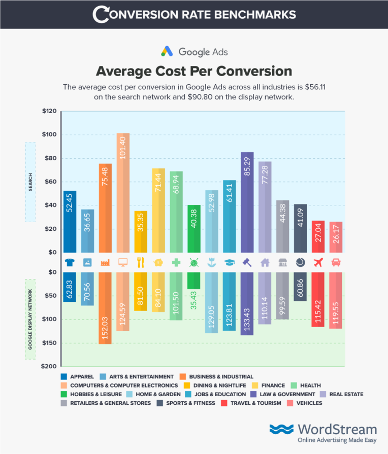 Google Ads cost per conversion
