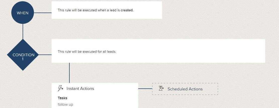 Zoho one setup -Zoho CRM workflow new lead notification
