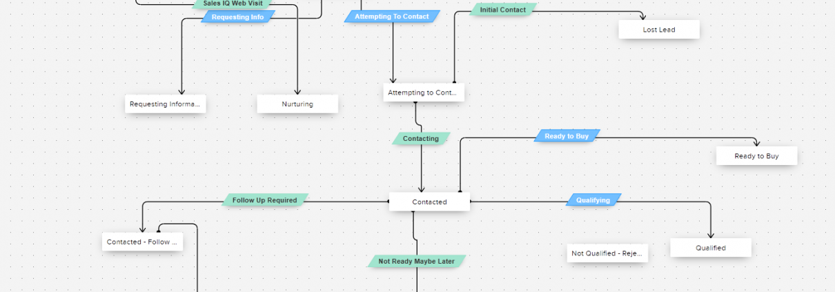blueprint lead qualification Zoho CRM