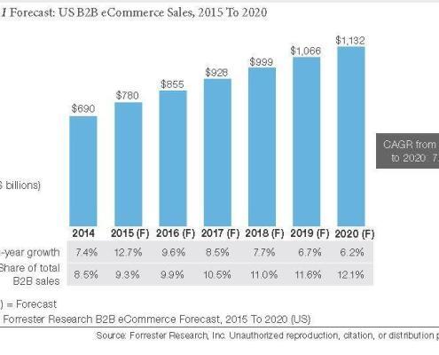 e-commerce trends