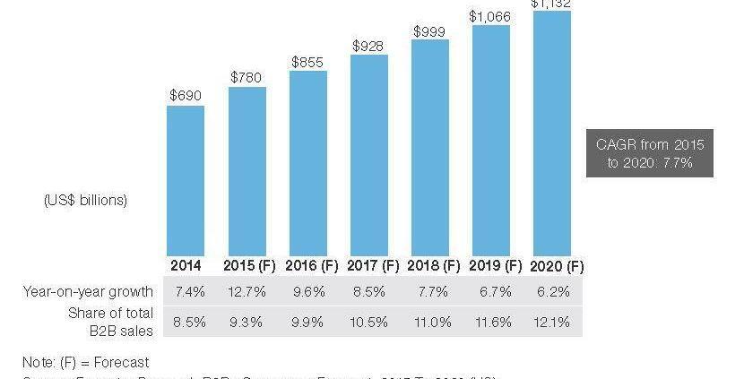 e-commerce trends