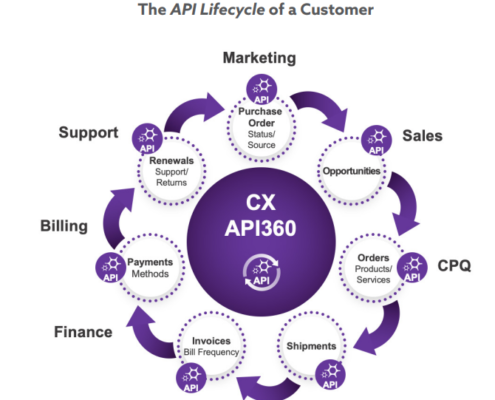 ecommerce connectors