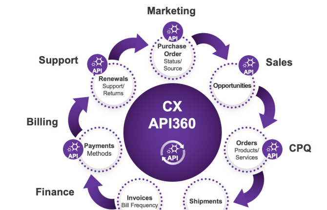 ecommerce connectors