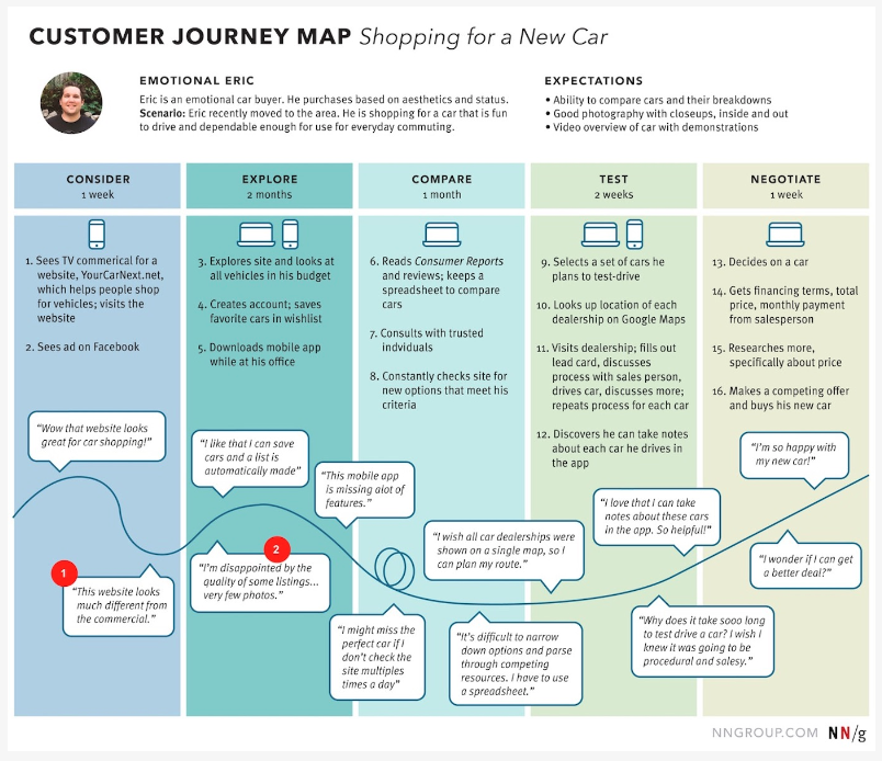 Customer Journey Map - Buying a car