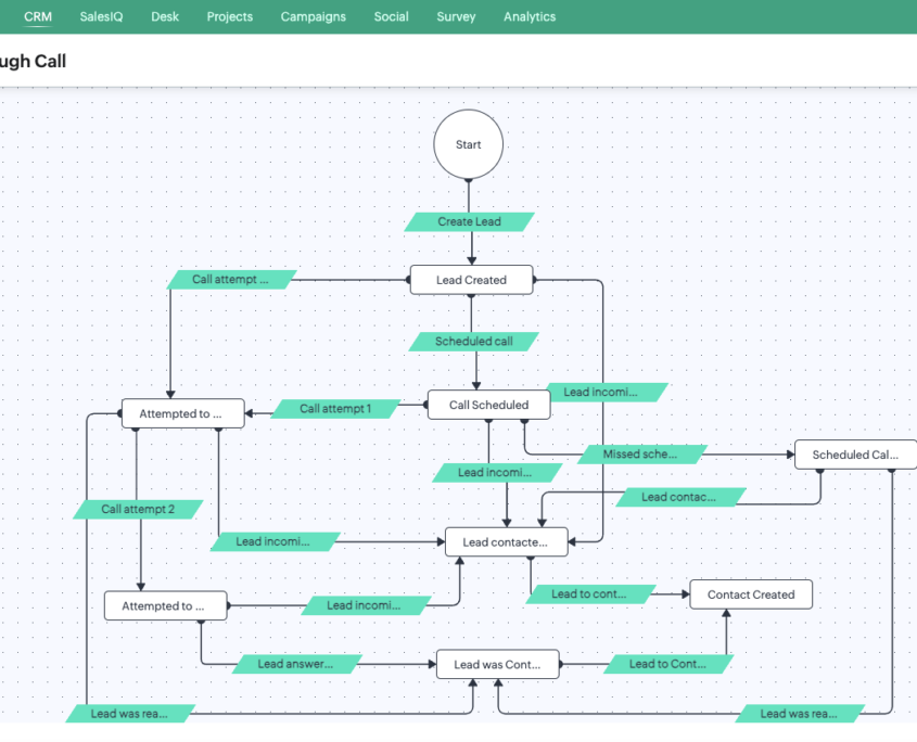 Lead qualification B2B Zoho CRM blueprint